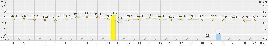 森(>2023年09月12日)のアメダスグラフ