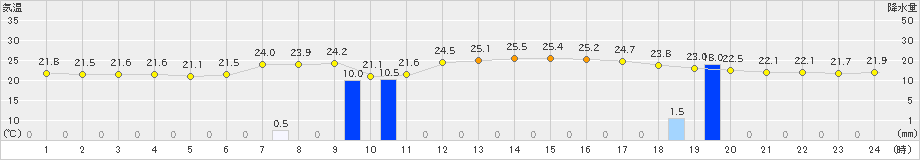 鶉(>2023年09月12日)のアメダスグラフ