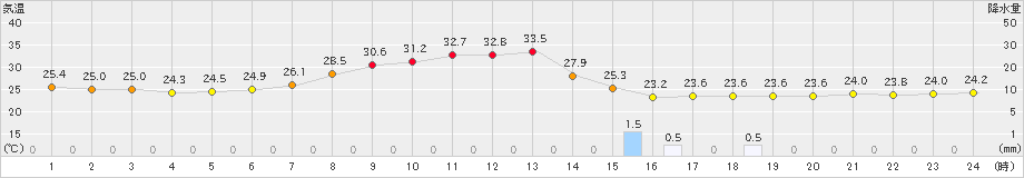 八戸(>2023年09月12日)のアメダスグラフ