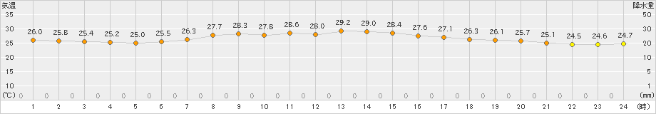 日立(>2023年09月12日)のアメダスグラフ