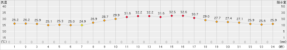 さいたま(>2023年09月12日)のアメダスグラフ