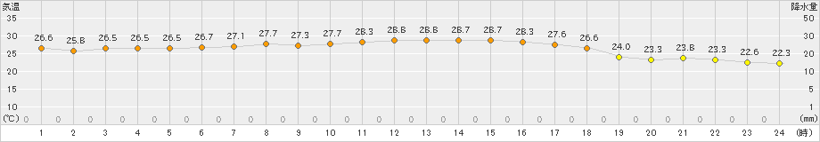 新島(>2023年09月12日)のアメダスグラフ