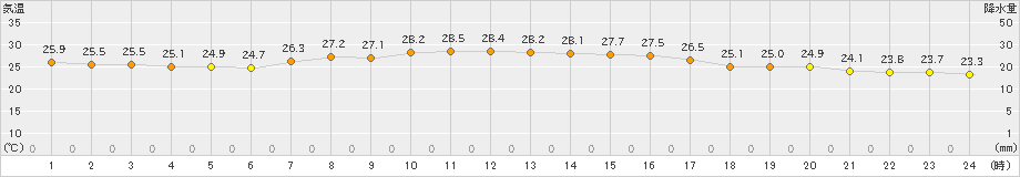 三宅島(>2023年09月12日)のアメダスグラフ