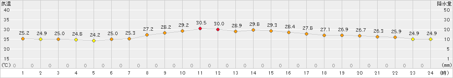 辻堂(>2023年09月12日)のアメダスグラフ