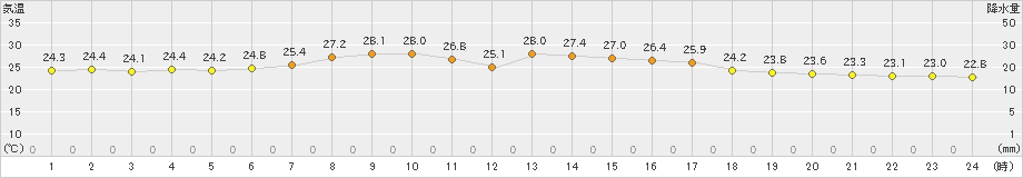 稲取(>2023年09月12日)のアメダスグラフ