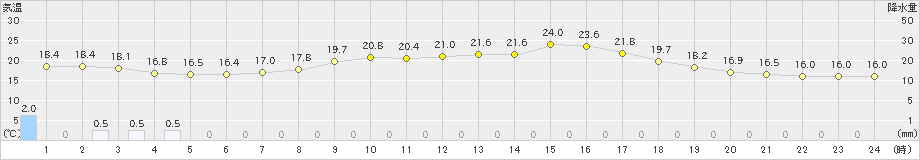 六厩(>2023年09月12日)のアメダスグラフ