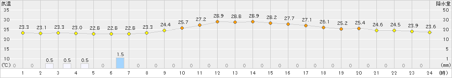 多治見(>2023年09月12日)のアメダスグラフ