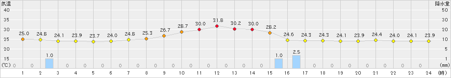 伏木(>2023年09月12日)のアメダスグラフ