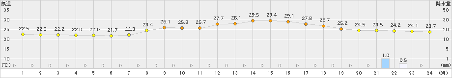 日和佐(>2023年09月12日)のアメダスグラフ