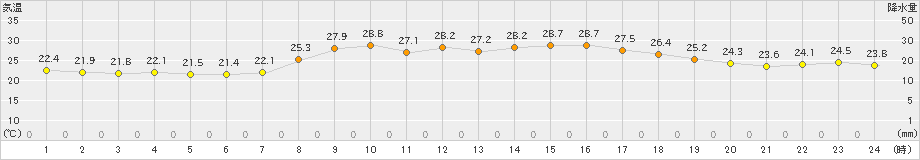 海陽(>2023年09月12日)のアメダスグラフ