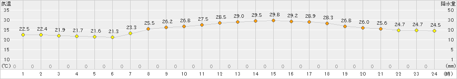 今治(>2023年09月12日)のアメダスグラフ