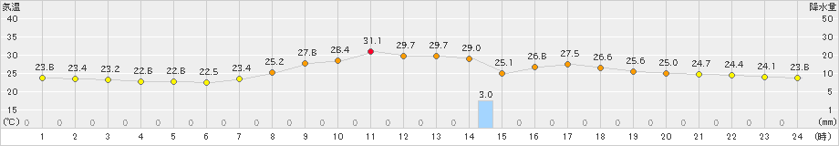 宇和島(>2023年09月12日)のアメダスグラフ