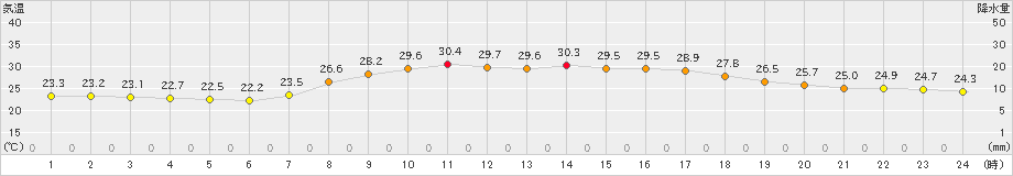 御荘(>2023年09月12日)のアメダスグラフ