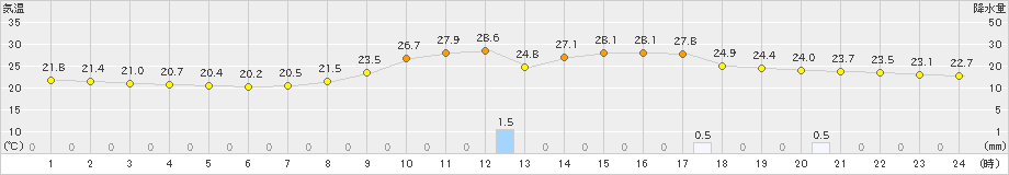 大栃(>2023年09月12日)のアメダスグラフ