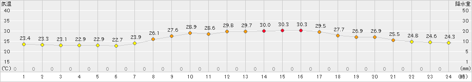 防府(>2023年09月12日)のアメダスグラフ