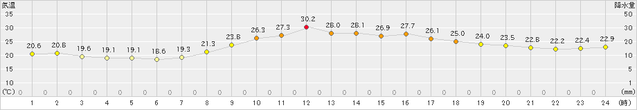 南阿蘇(>2023年09月12日)のアメダスグラフ