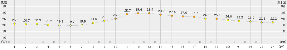 西米良(>2023年09月12日)のアメダスグラフ