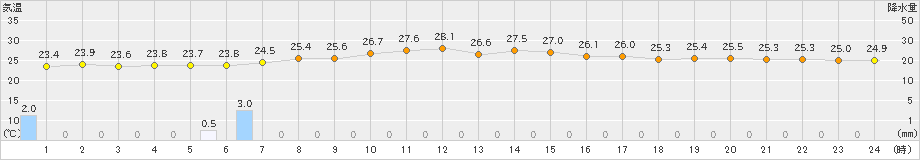 上中(>2023年09月12日)のアメダスグラフ