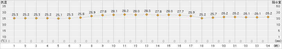 渡嘉敷(>2023年09月12日)のアメダスグラフ