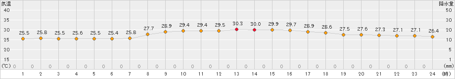 鏡原(>2023年09月12日)のアメダスグラフ