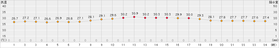 仲筋(>2023年09月12日)のアメダスグラフ