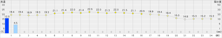 声問(>2023年09月13日)のアメダスグラフ