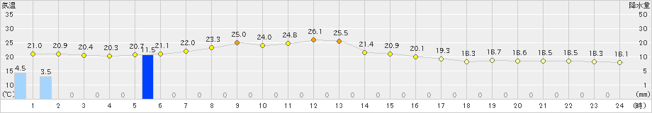 興部(>2023年09月13日)のアメダスグラフ