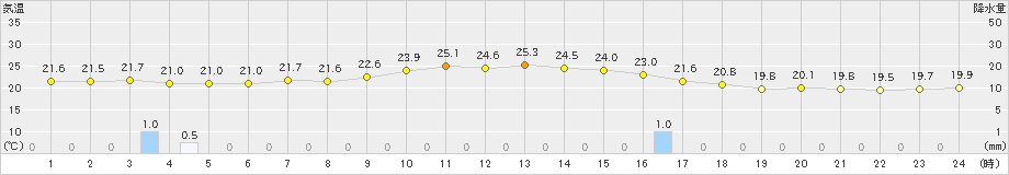 阿寒湖畔(>2023年09月13日)のアメダスグラフ