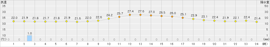 更別(>2023年09月13日)のアメダスグラフ