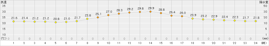 茂庭(>2023年09月13日)のアメダスグラフ