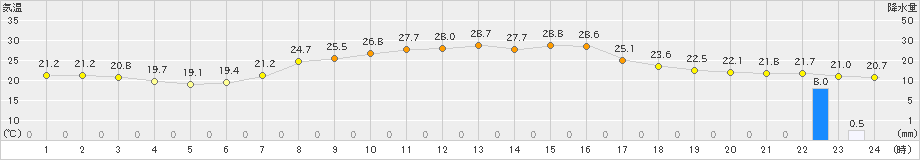 日光東町(>2023年09月13日)のアメダスグラフ