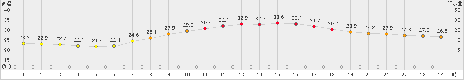 越谷(>2023年09月13日)のアメダスグラフ