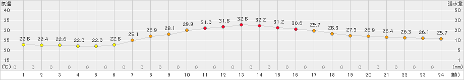 船橋(>2023年09月13日)のアメダスグラフ