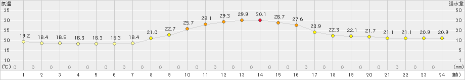 南木曽(>2023年09月13日)のアメダスグラフ