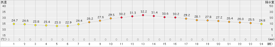 富士(>2023年09月13日)のアメダスグラフ