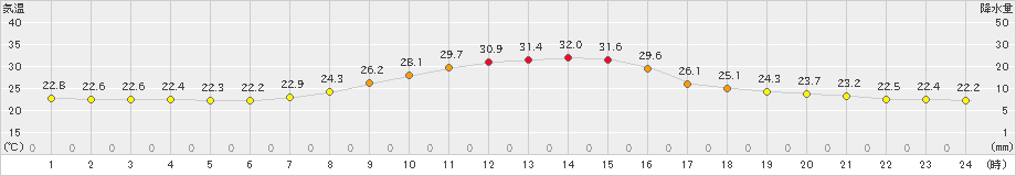 佐久間(>2023年09月13日)のアメダスグラフ