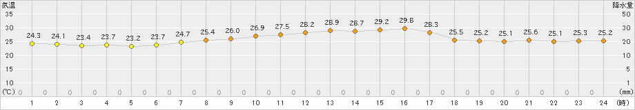 網代(>2023年09月13日)のアメダスグラフ