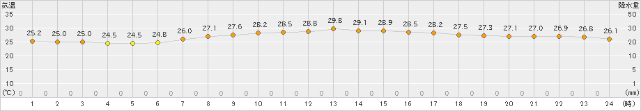 御前崎(>2023年09月13日)のアメダスグラフ