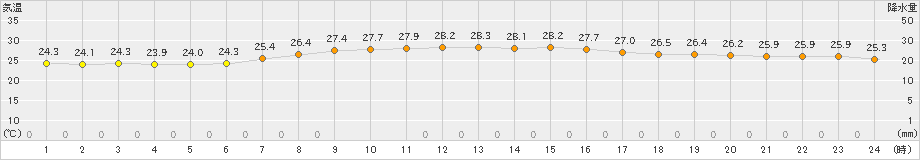 石廊崎(>2023年09月13日)のアメダスグラフ