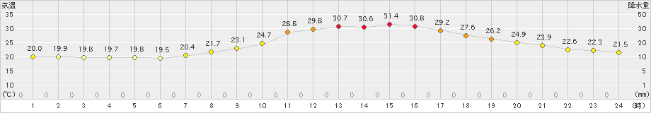 高山(>2023年09月13日)のアメダスグラフ