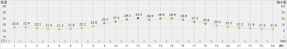 粥見(>2023年09月13日)のアメダスグラフ