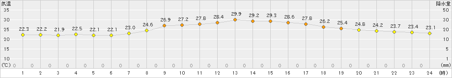 鳥羽(>2023年09月13日)のアメダスグラフ