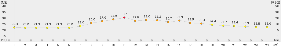 南伊勢(>2023年09月13日)のアメダスグラフ