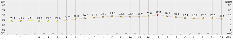 間人(>2023年09月13日)のアメダスグラフ