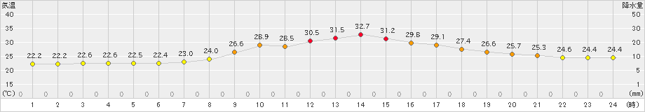 舞鶴(>2023年09月13日)のアメダスグラフ