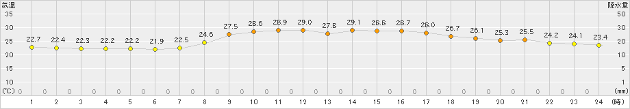 香住(>2023年09月13日)のアメダスグラフ