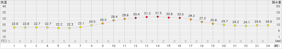 上郡(>2023年09月13日)のアメダスグラフ