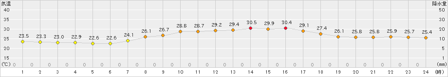 三木(>2023年09月13日)のアメダスグラフ