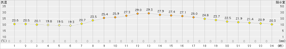 針(>2023年09月13日)のアメダスグラフ