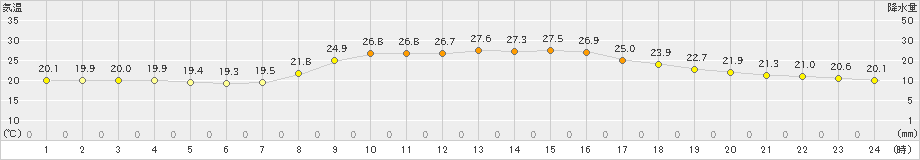 龍神(>2023年09月13日)のアメダスグラフ